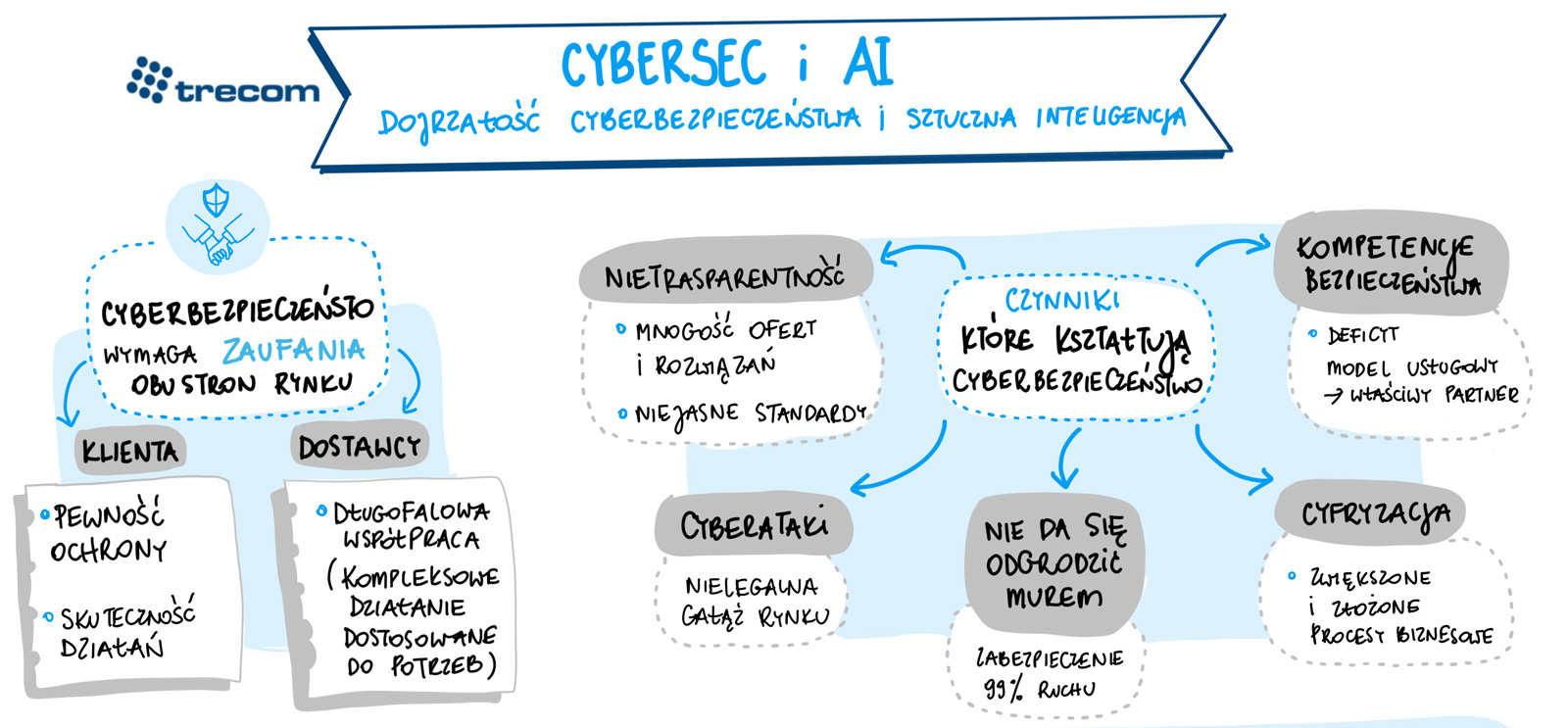 Cybersec i AI. Dojrzałość cyberbezpieczeństwa i sztuczna inteligencja